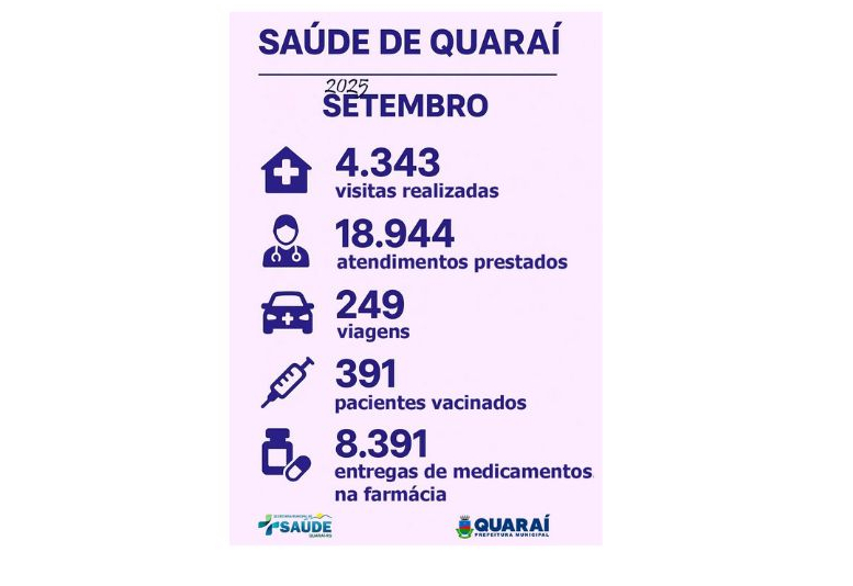 SAÚDE DE QUARAÍ PRESTA 33.467 ATENDIMENTOS EM SETEMBRO